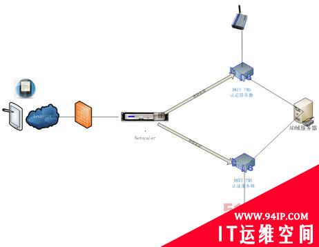 河南省国税局Citrix实施DKEY短信双因素认证