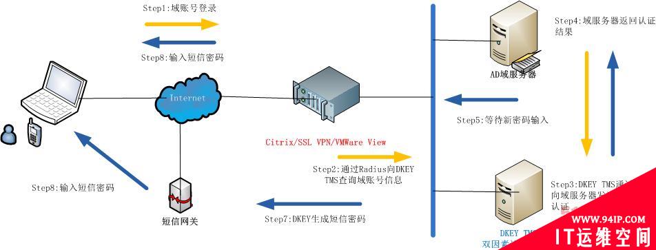 河南省国税局Citrix实施DKEY短信双因素认证