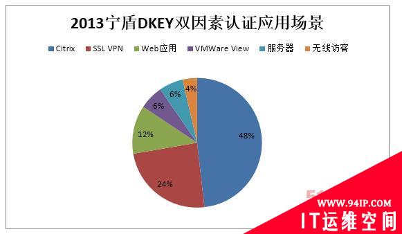 2015年企业级双因素认证发展预测