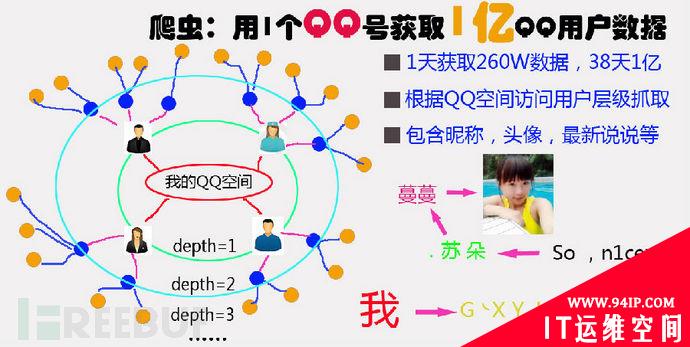 爬取QQ空间3000万用户 玩玩大数据分析