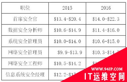 2016年首席安全官薪酬将暴涨