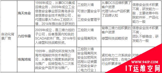 中国工控安全厂商综合实力分析