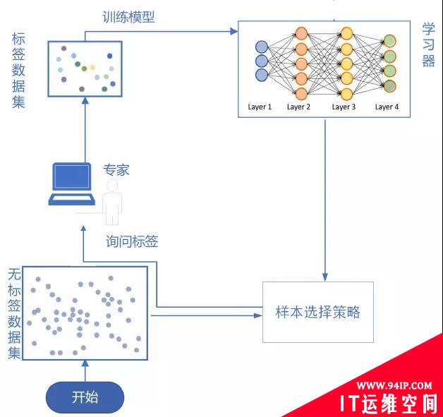 主动学习在网络攻击识别中的应用简介