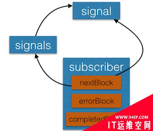 ReactiveCocoa中潜在的内存泄漏及解决方案