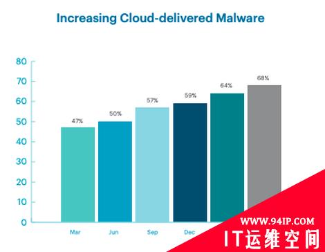 第二季度云交付攻击恶意软件增加了68%