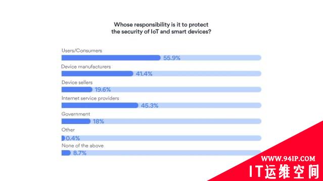 研究发现，24%的英国人没有保护他们的物联网设备