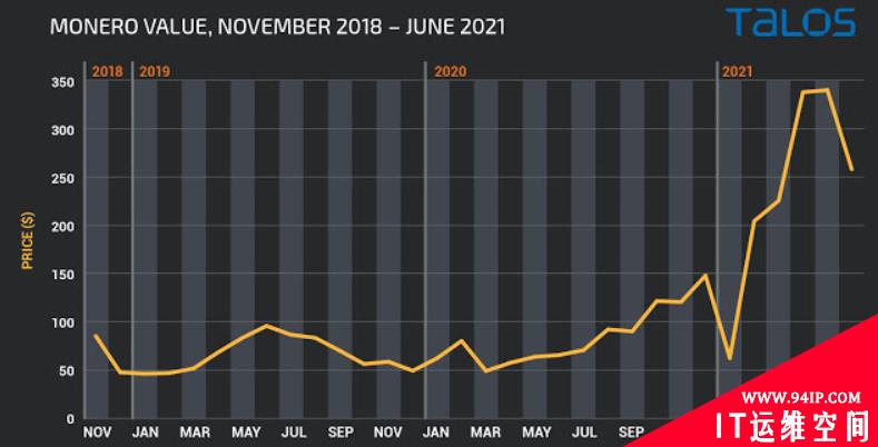 加密货币价格与网络犯罪活动之间的关系
