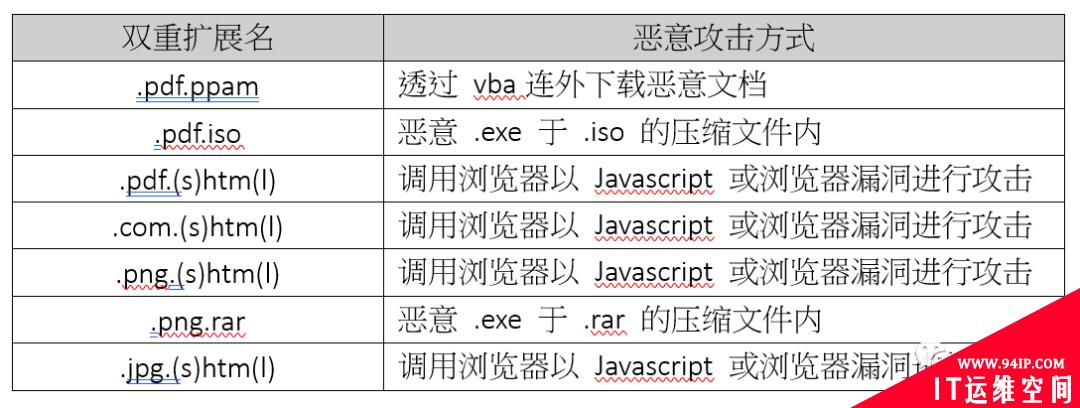 ASRC 2021年第二季电子邮件安全观察