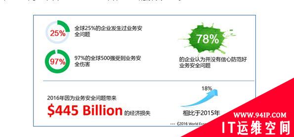 防违规、抓内鬼  360发布业务安全解决方案