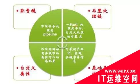 高级架构师实战：如何用最小的代价完成爬虫需求