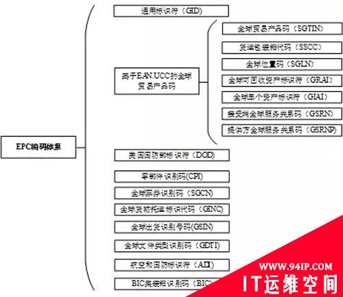 EPC编码：尝试为所有物理对象编码