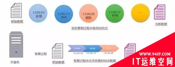 信息安全的最后一道防线——容灾备份