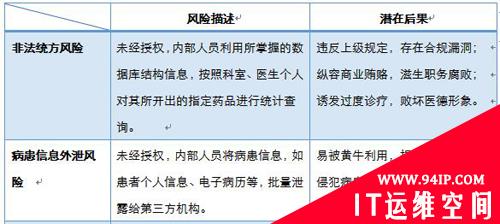 瞄准医疗数据安全四大风险 东软DBA如何绝地阻击