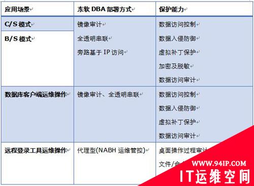 瞄准医疗数据安全四大风险 东软DBA如何绝地阻击
