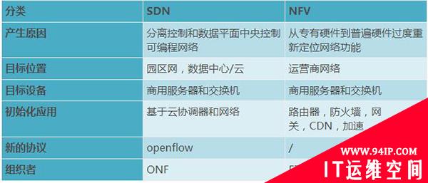 云安全如何站队：SDN or NFV