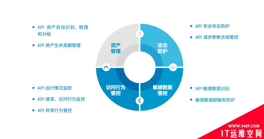 2021年API成重大威胁，如何保护企业API安全？