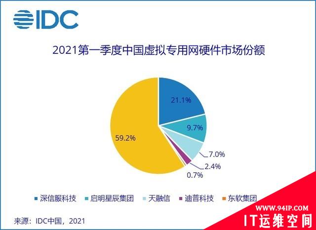 IDC发布《2021 年第一季度中国IT安全硬件市场跟踪报告》