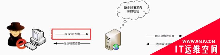 常见六大Web漏洞介绍和防御方案