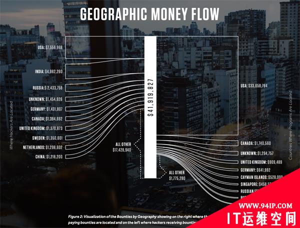 2019 HackerOne黑客报告：白帽收入最高竟是普通程序员的40倍