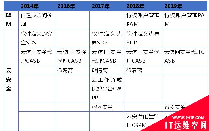 Gartner：2019年十大安全项目（简评版）
