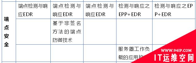 Gartner：2019年十大安全项目（简评版）