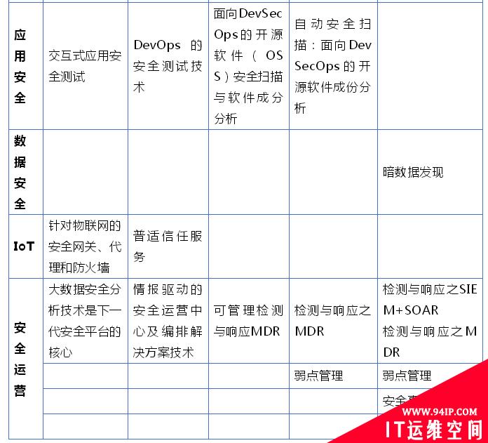 Gartner：2019年十大安全项目（简评版）