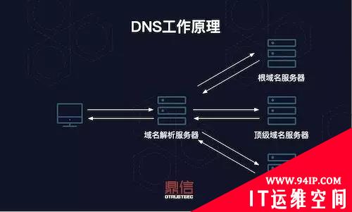 DNS系统原理及漏洞利用分析（上）