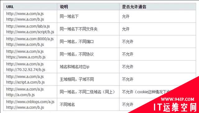 账号被盗？可能不是你的原因！网站跨域要做好！