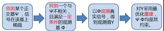 信号处理领域的利器-压缩感知