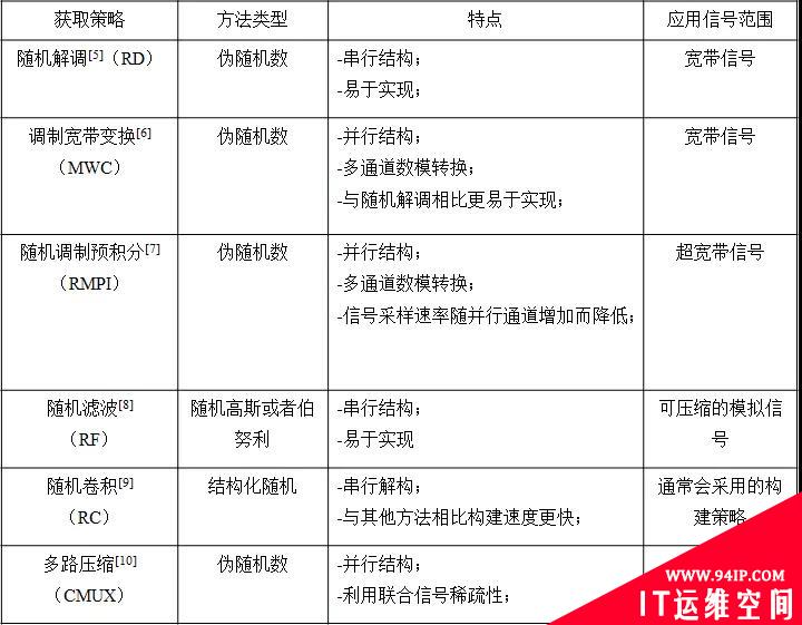 信号处理领域的利器-压缩感知