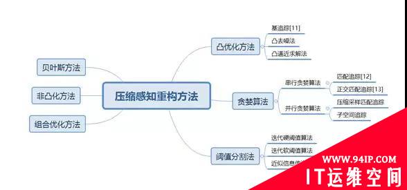 信号处理领域的利器-压缩感知