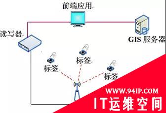基于RFID技术的室内定位方法简述