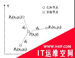 基于RFID技术的室内定位方法简述