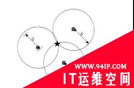 基于RFID技术的室内定位方法简述