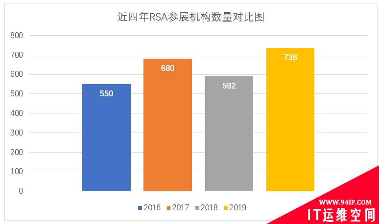 RSA 2019参展机构增至736家 云安全已成主流