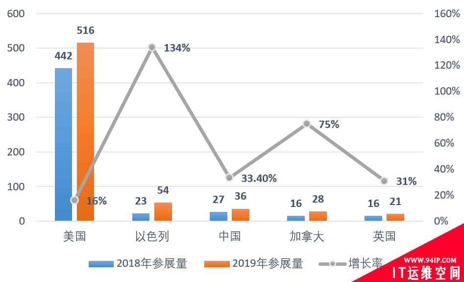RSA 2019参展机构增至736家 云安全已成主流