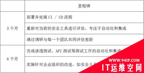 RSA2019观察：DevSecOps实施中的文化融合与能力构建