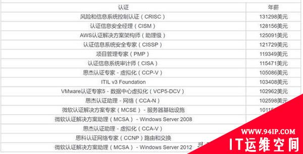 几大高薪安全认证，考取一个离娶“白富美”就不远了！！
