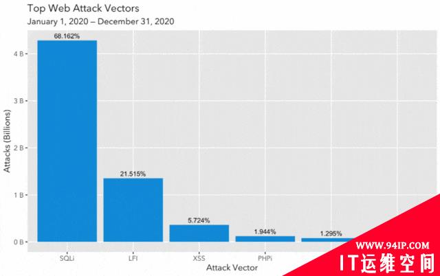 Akamai：金融服务仍是撞库和Web应用程序攻击的重灾区