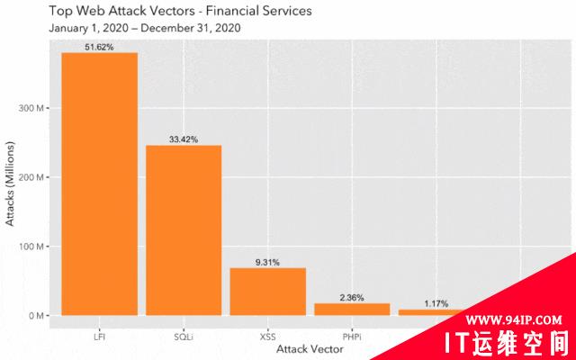 Akamai：金融服务仍是撞库和Web应用程序攻击的重灾区