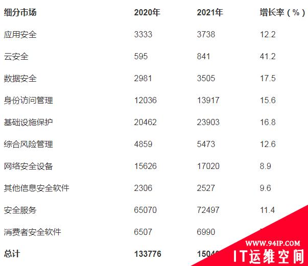 Gartner预测2021年全球安全和风险管理支出将超过1500亿美元