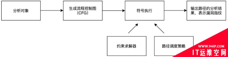 符号执行，从漏洞扫描到自动化生成测试用例
