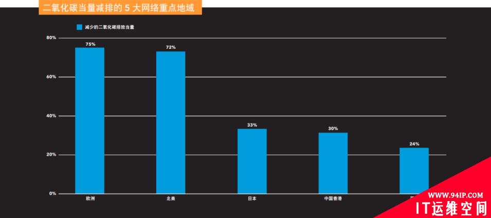 Akamai公布2030年可持续发展目标 承诺打造净零边缘平台