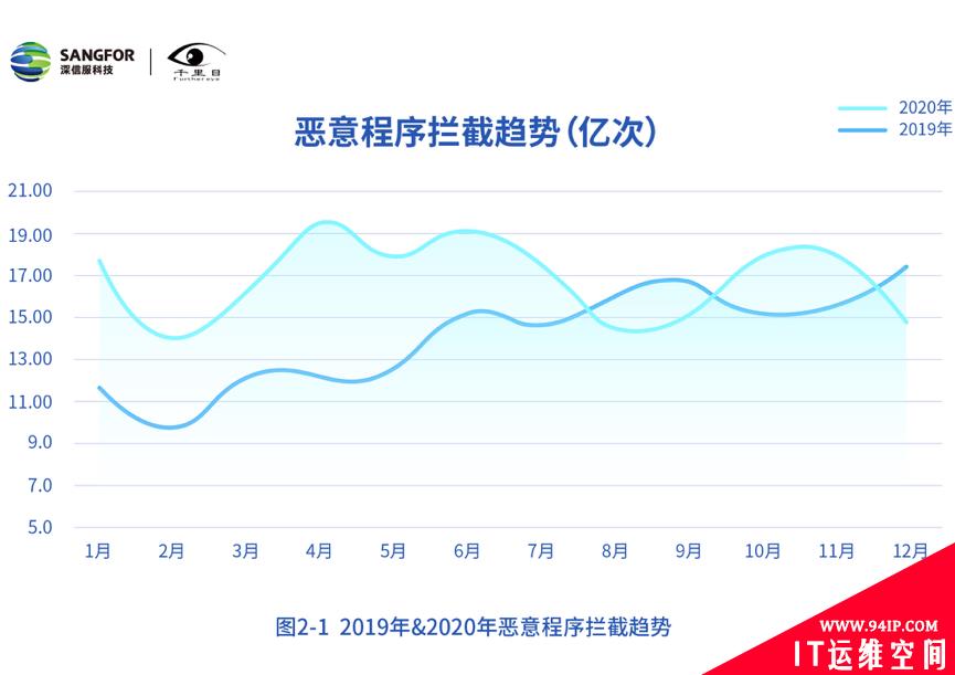 深信服发布《2020年网络安全态势洞察报告》
