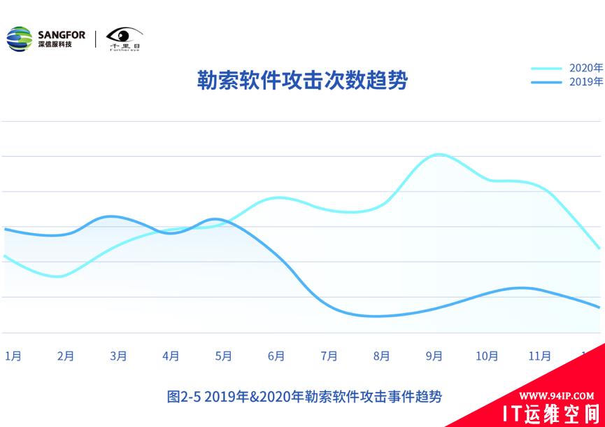 深信服发布《2020年网络安全态势洞察报告》