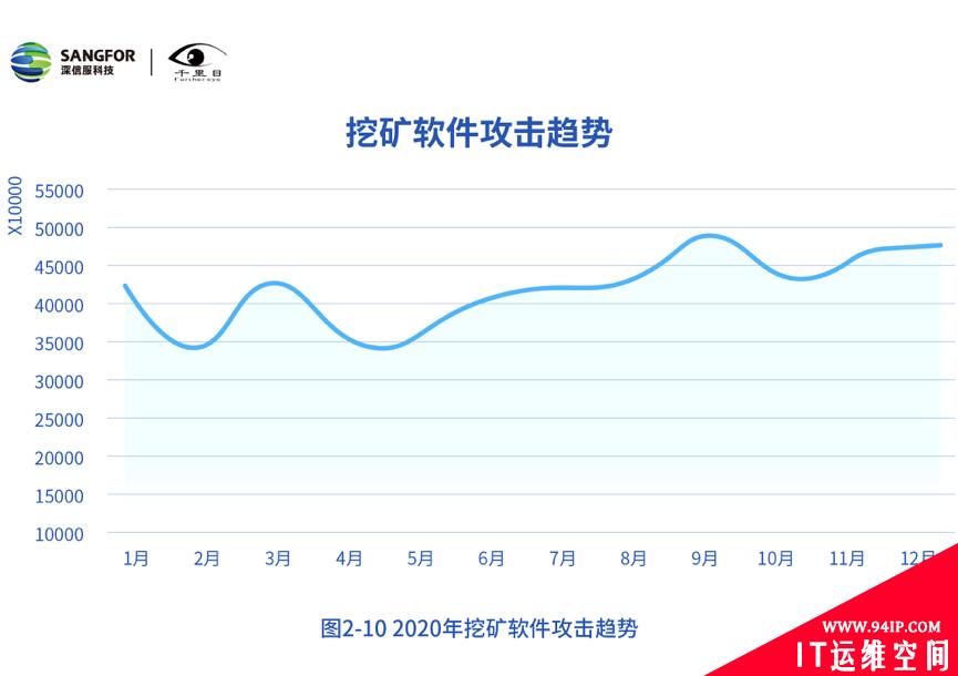 深信服发布《2020年网络安全态势洞察报告》