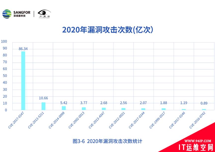 深信服发布《2020年网络安全态势洞察报告》