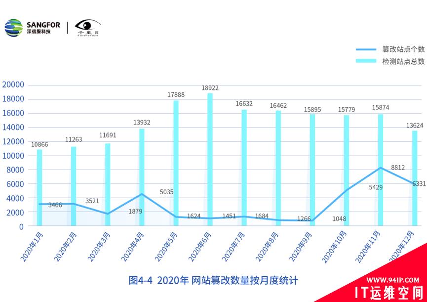 深信服发布《2020年网络安全态势洞察报告》