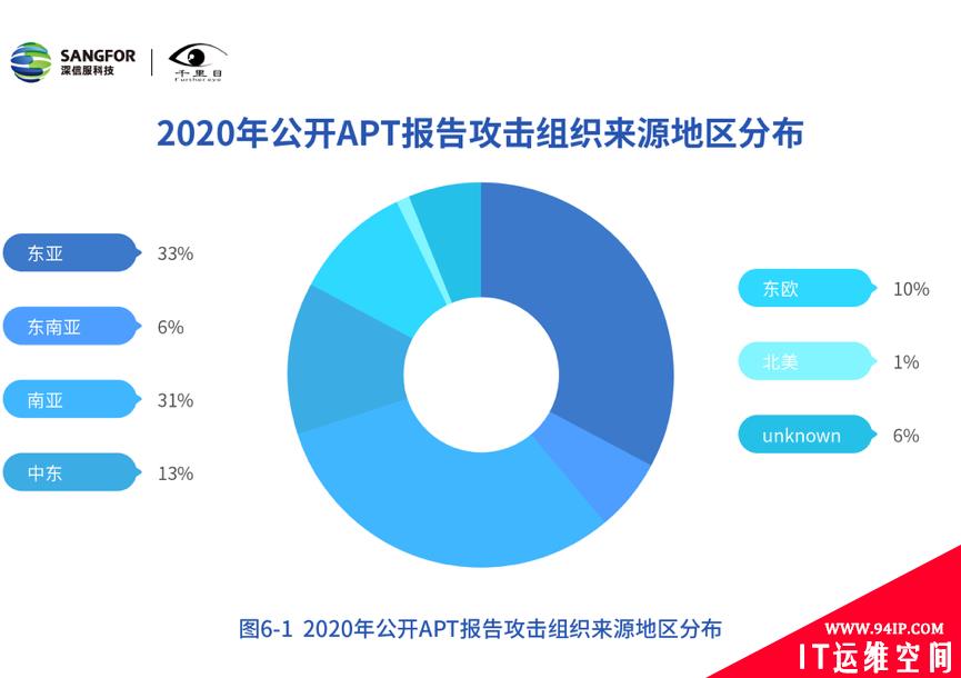 深信服发布《2020年网络安全态势洞察报告》