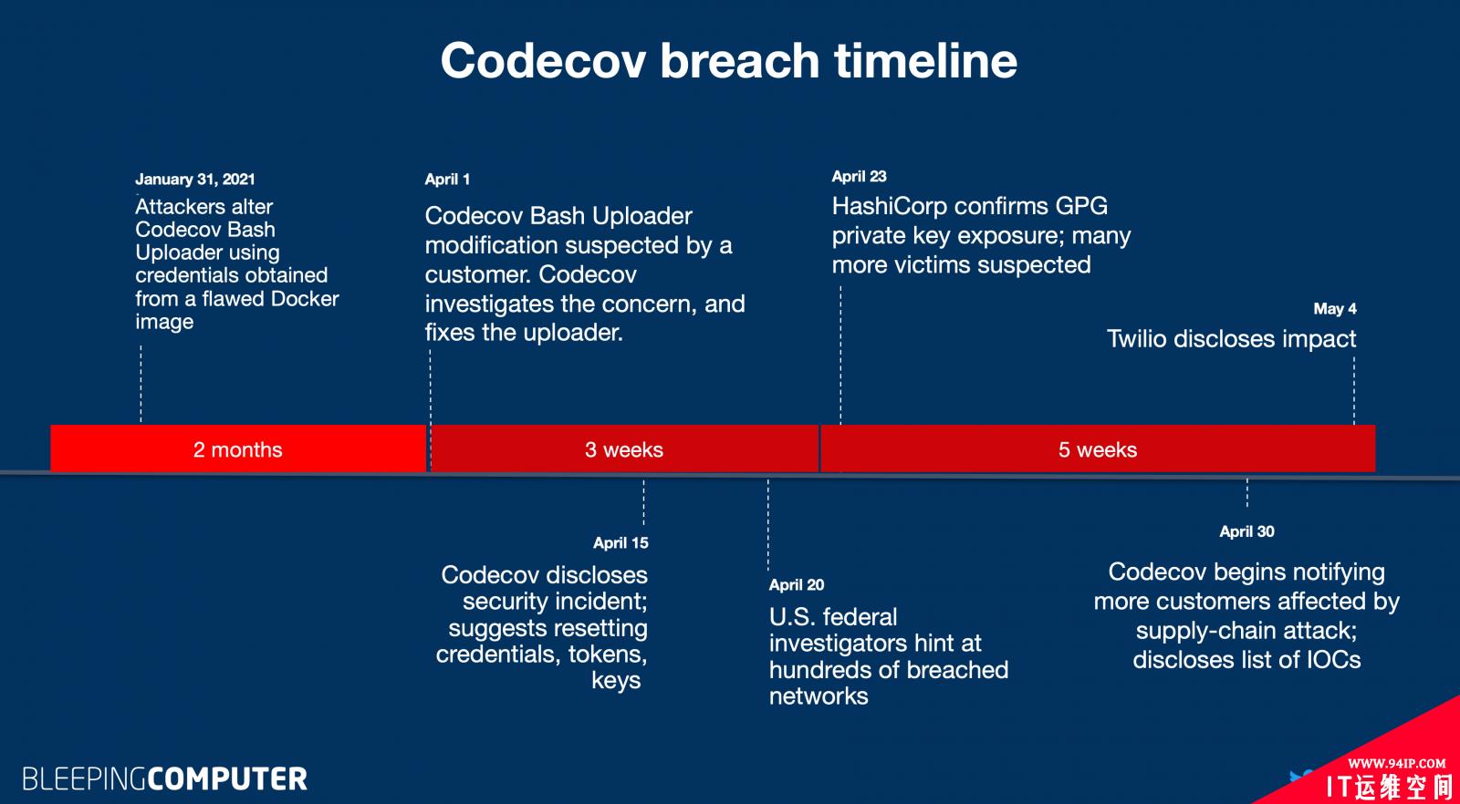 Codecov黑客获得了Monday.com源代码的访问权限